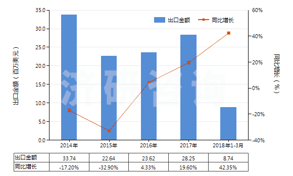 2014-2018年3月中國合纖彈性單絲（截面尺寸≤1mm，細(xì)度≥67分特）(HS54041100)出口總額及增速統(tǒng)計
